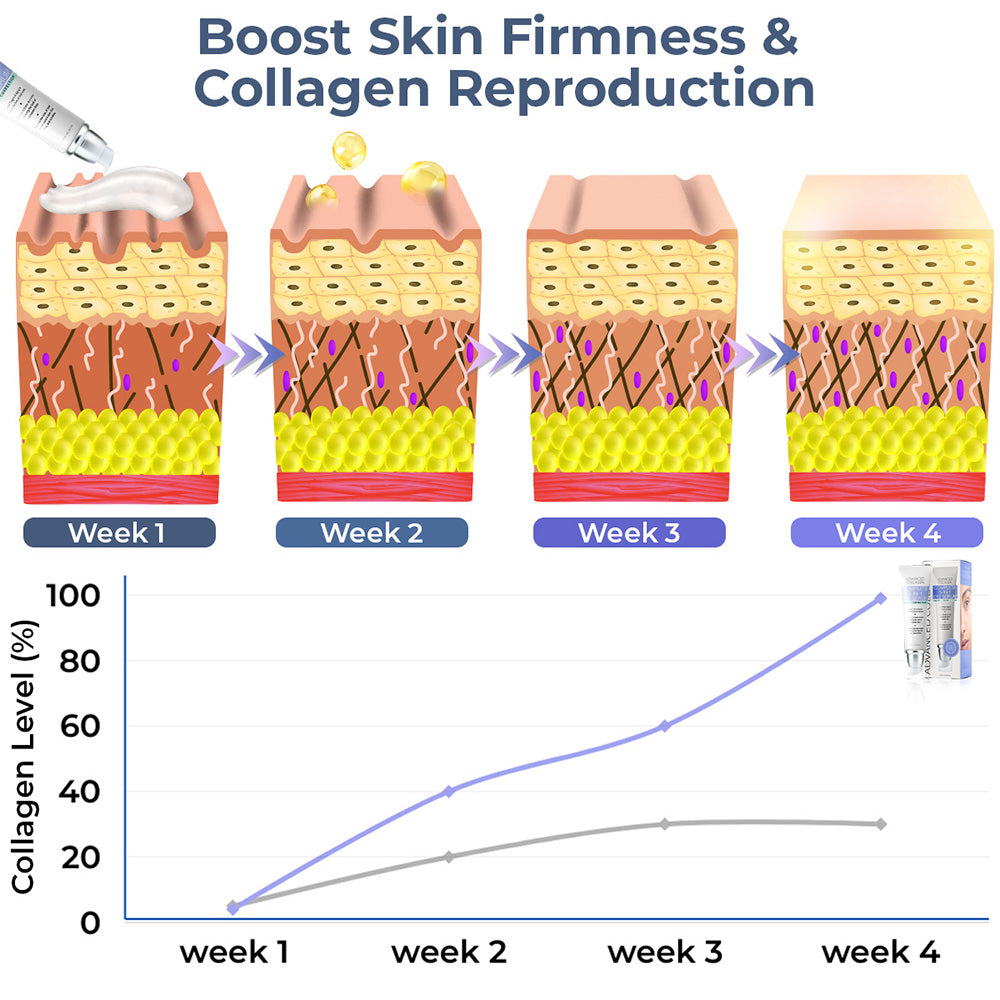 ✨flysmus™ Collagen Flawless Complete Eye Cream